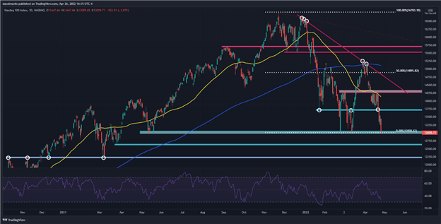 S&P 500 и Nasdaq 100 упали, так как Tesla упала на 12%, экономические опасения нарастают