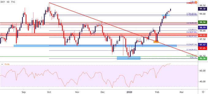 US Dollar Price Chart