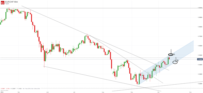 EURCHF Chartanalyse auf Tagesbasis