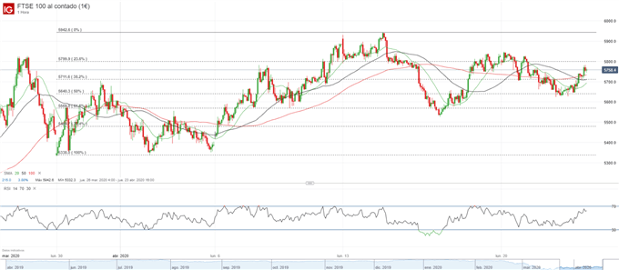 Dow Jones, FTSE: se retoma el optimismo en los mercados
