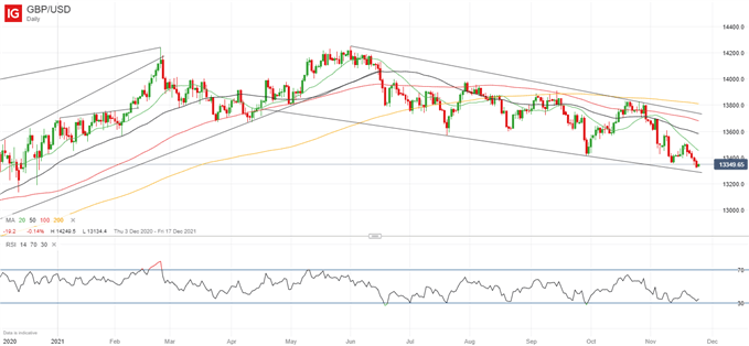 Latest GBP/USD price chart