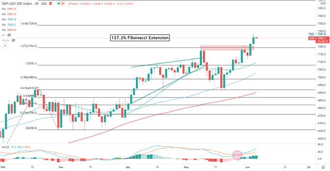 Nasdaq 100 Retreats, Hang Seng May Fall on Escalating US-China Tensions