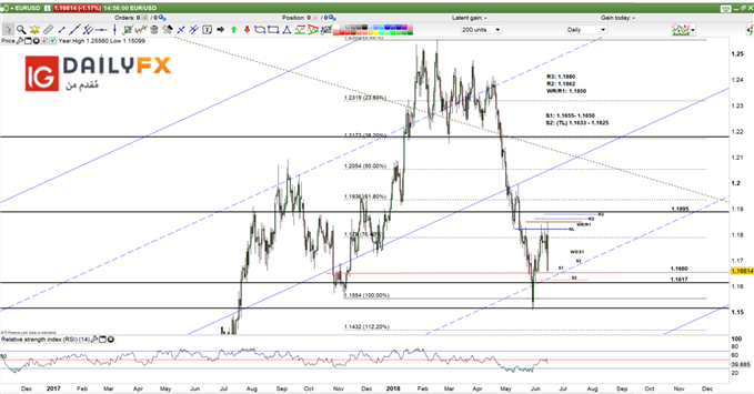EUR/USD prices daily chart