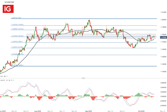 EUR/USD 4 hour chart