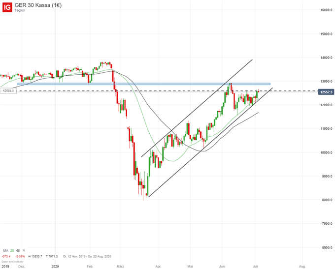 DAX Prognose