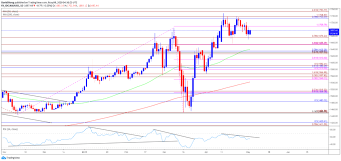 Image of gold price daily chart