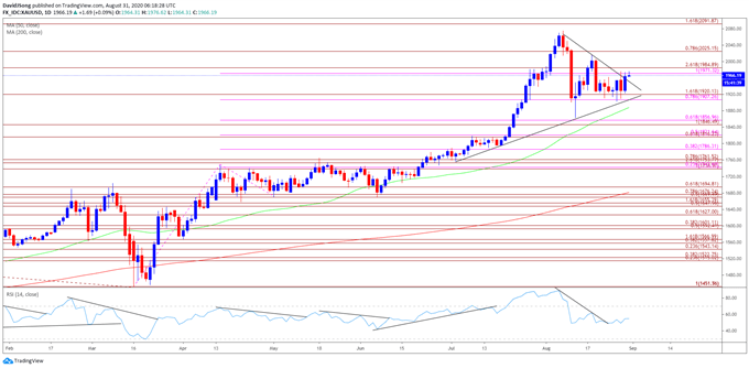 Image of gold price daily chart