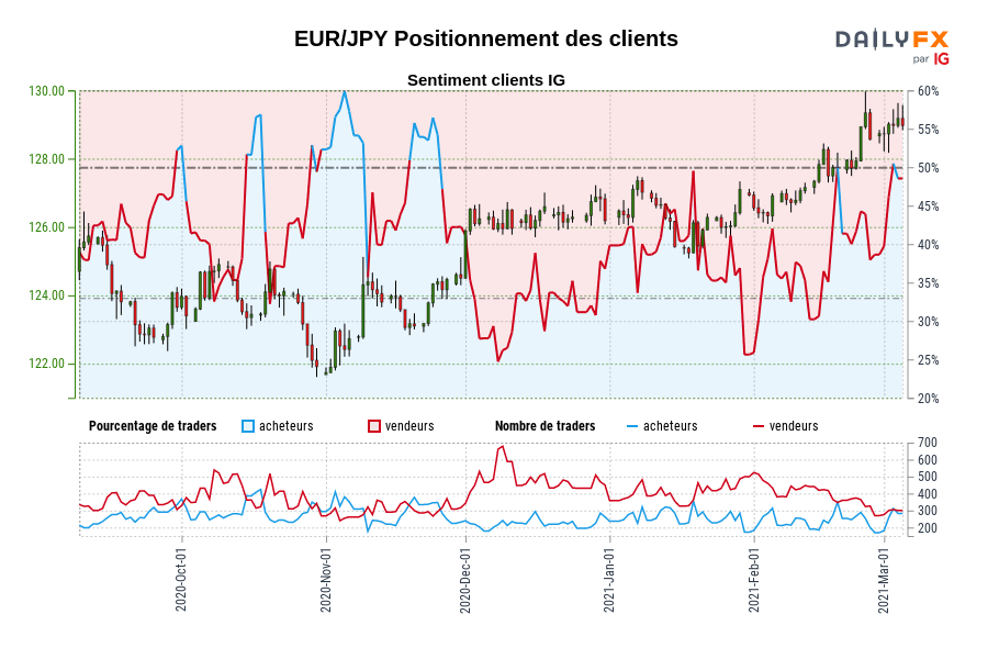 EUR/JPY Positionnement des clients