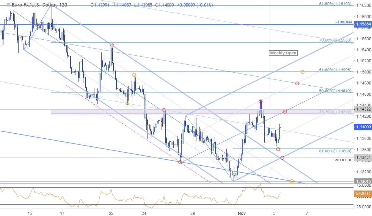 EUR/USD 120min Price Chart