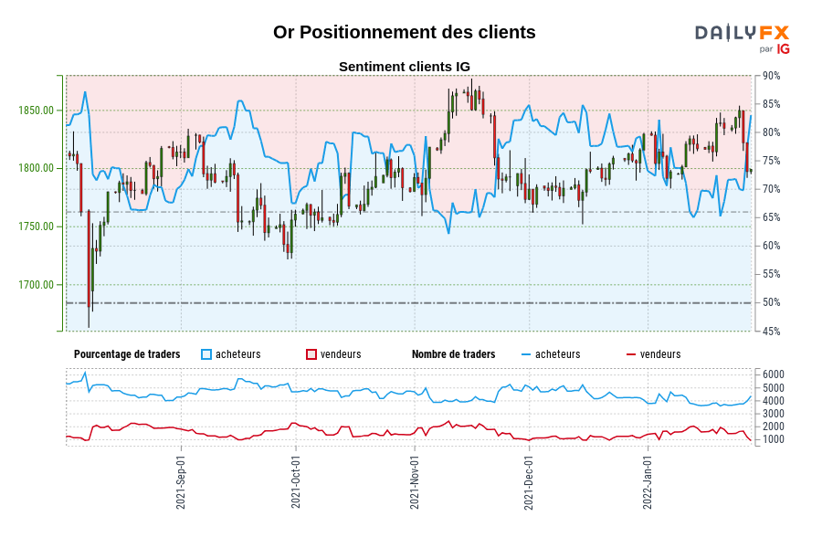Or Positionnement des clients
