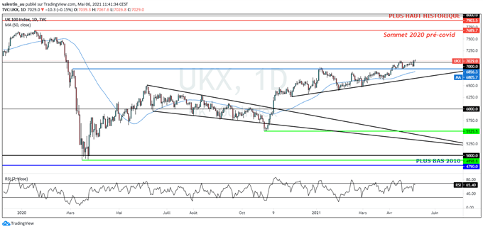 FTSE 100 : la bourse britannique continue de sous-performer