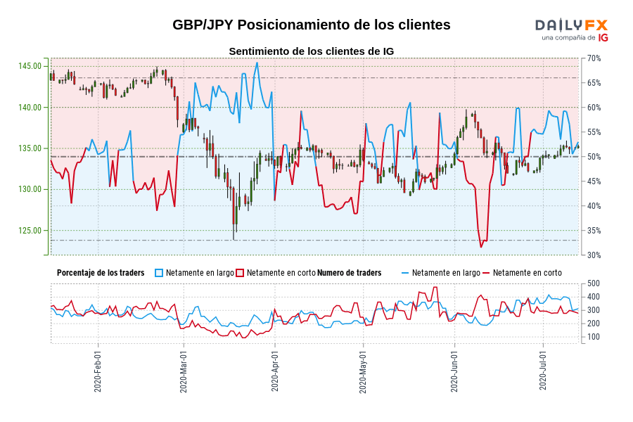 GBP/JPY Posicionamiento de los clientes