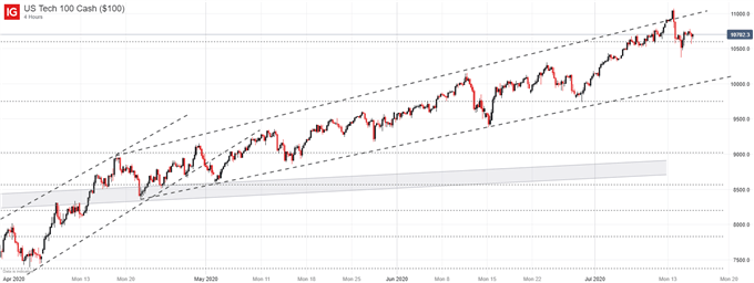 nasdaq 100 price chart