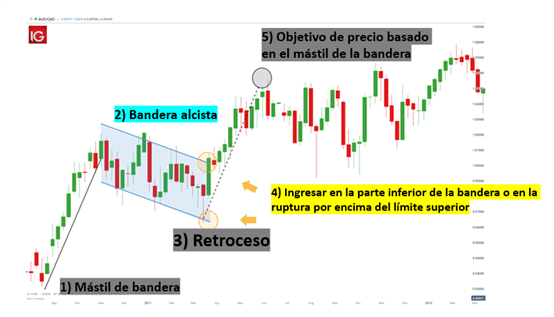 Cómo operar con una bandera alcista en el mercado forex