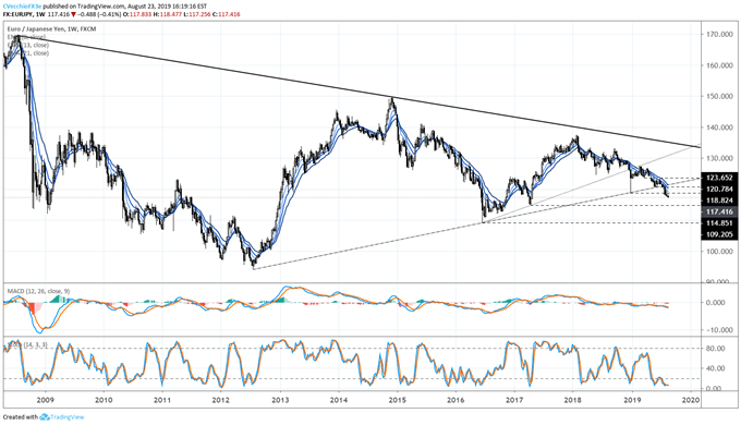 eurjpy price forecast, eurjpy technical analysis, eurjpy price chart, eurjpy chart, eurjpy price