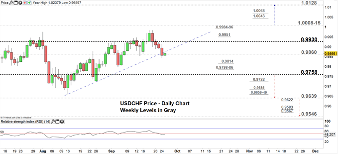 USDCHF price daily chart 25-09-19 Zoomed in