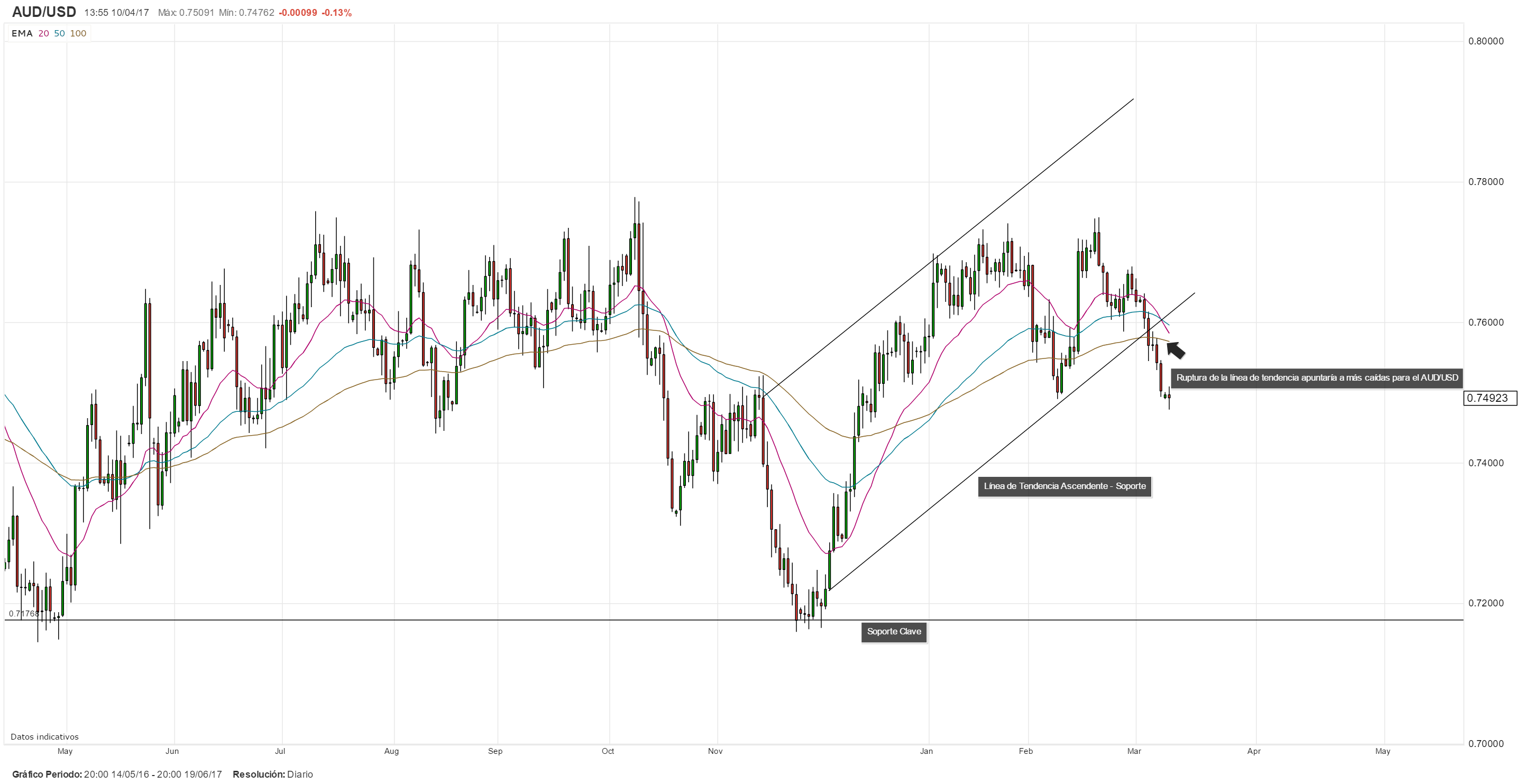 Catalizadores de AUD/USD y NZD/USD: La semana en cifras