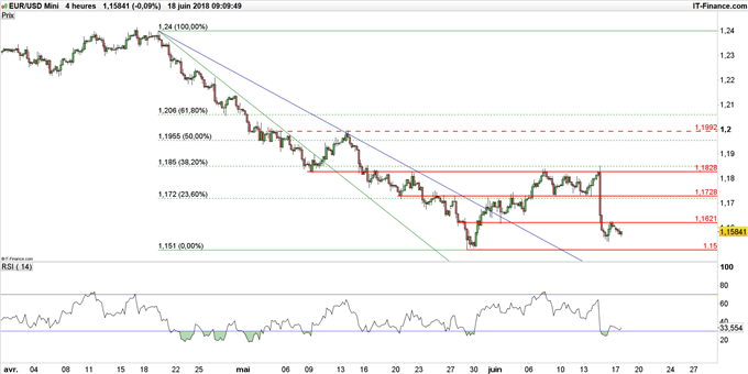 Graphique du cours EUR/USD en unité de temps 4 heures