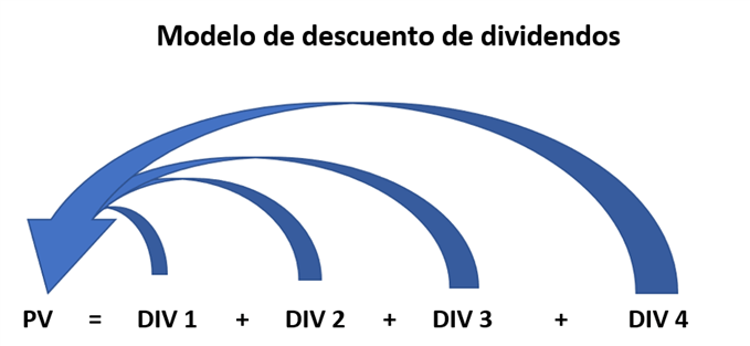 Valoración de acciones mediante el DDM