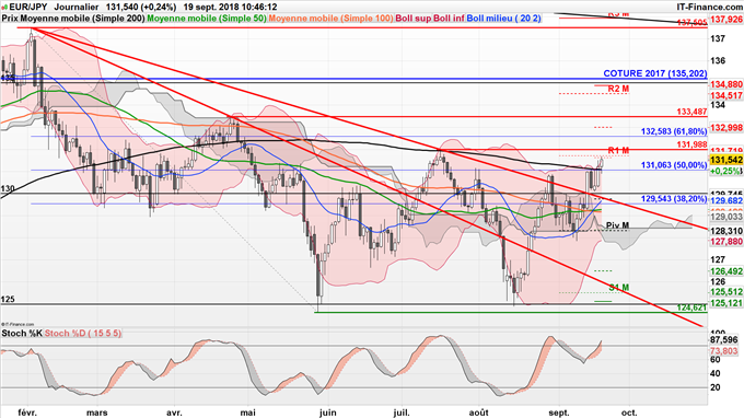 Poursuite de la hausse sur l'EUR/JPY