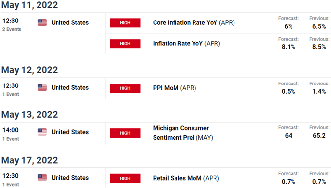 US / Canada Economic Calendar - USD/CAD Key Data Releases - Loonie Weekly Event Risk 