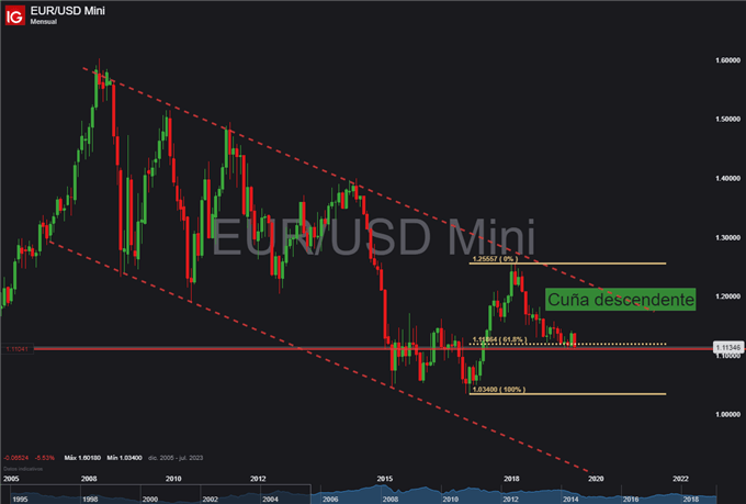 EUR/USD – GBP/USD: Las divisas europeas presentan un perfil de debilidad frente al USD de cara al FOMC