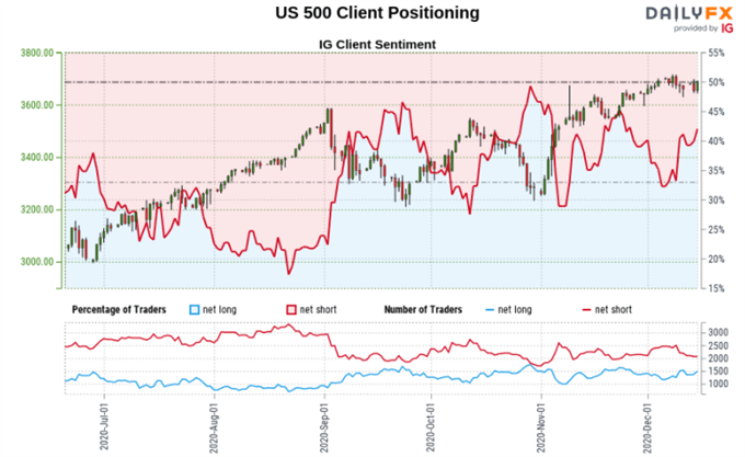 Dow Jones S P 500 Outlook Retail Traders Boost Upside Bets As Support