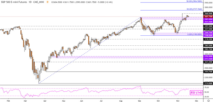 S&P 500 Futures Daily Chart