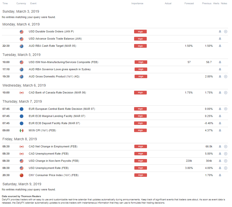 DailyFX Economic Calendar High-Impact Week of March 4, 2019