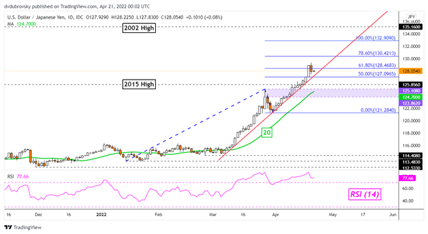 Japanese Yen Outlook: Will USD/JPY, AUD/JPY Rally Slow as Retail Traders Boost Long Bets?