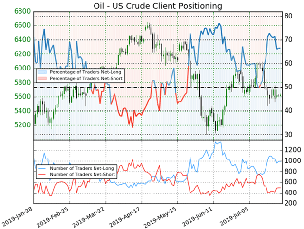 graph of customer sentiment regarding crude oil price outlook