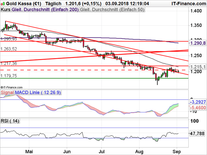 Gold Chartanalyse mit MACD und RSI