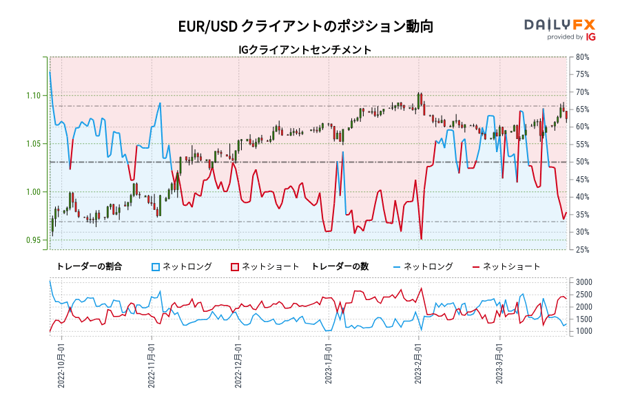 EUR/USD クライアントのポジション動向