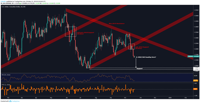 Chart showing USD/CAD