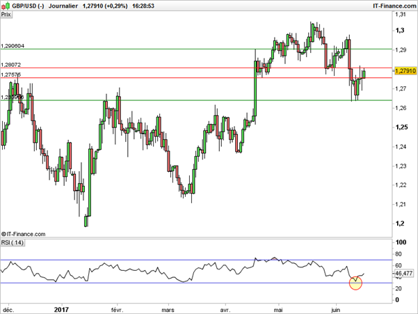 GBP/USD : la Banque d’Angleterre pourrait relever ses taux en 2017