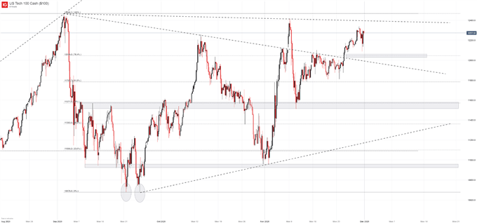 Nasdaq 100 price chart 