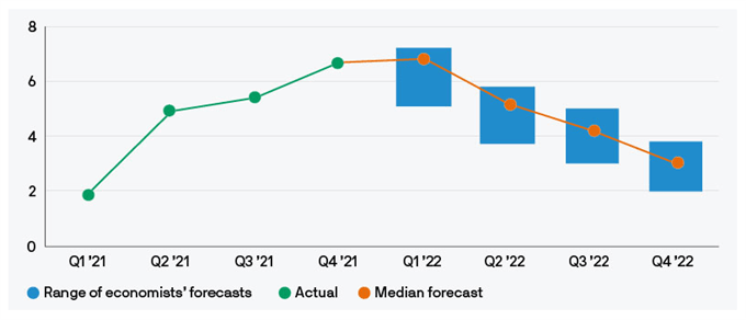 US HEADLINE CPI FORECASTS