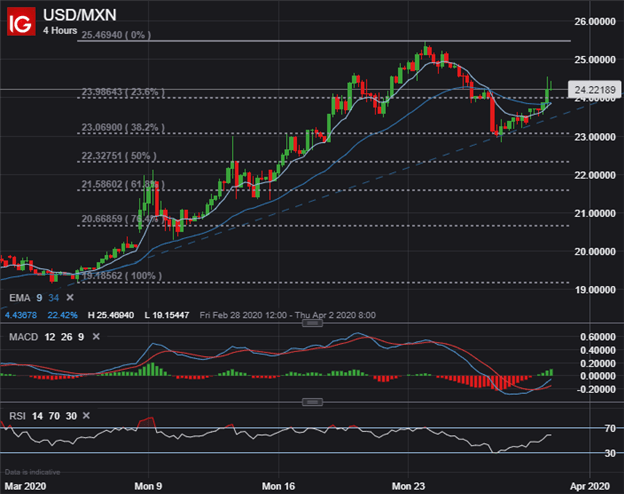 USDMXN Price Chart US Dollar to Mexican Peso Forecast