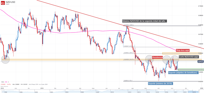 Gráfico técnico NZD/USD