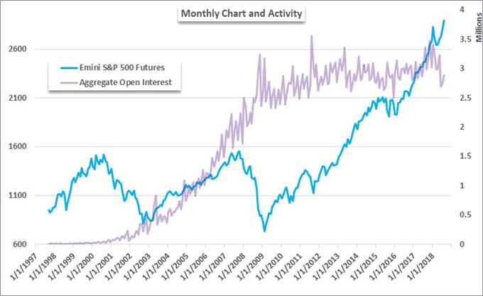 S And P 500 Futures Chart