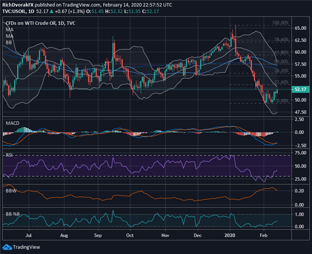 Crude Oil Price Chart Oil Forecast