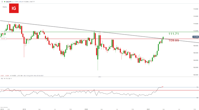 USD/JPY weekly chart