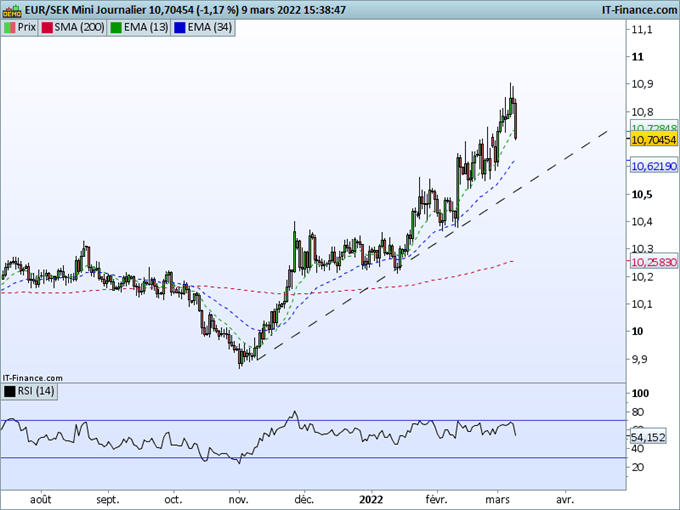 Forex : Revue des devises européennes impactées par le conflit : EUR, CHF, SEK, PLN, HUF, RUB