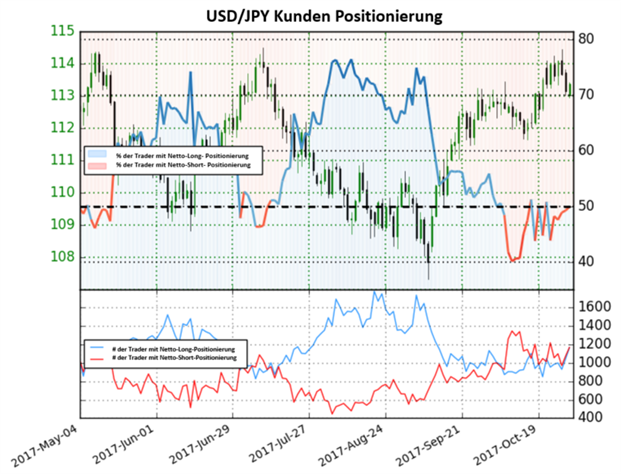 USD/JPY: Das Sentiment deutet jetzt auf eine bevorstehende Yen-Stärke hin