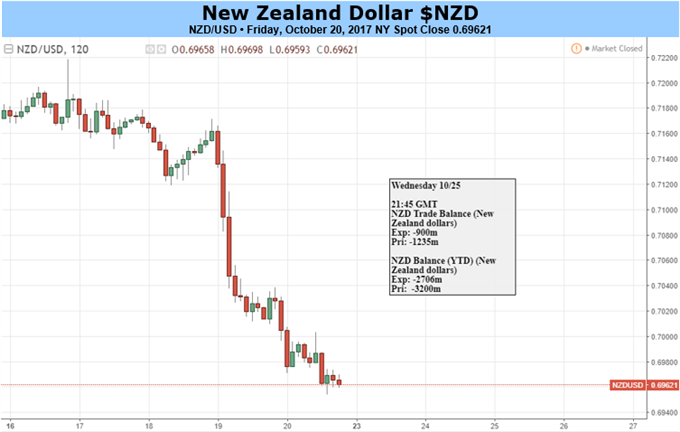 Slowing U.S. GDP to Temper NZD/USD Sell-Off