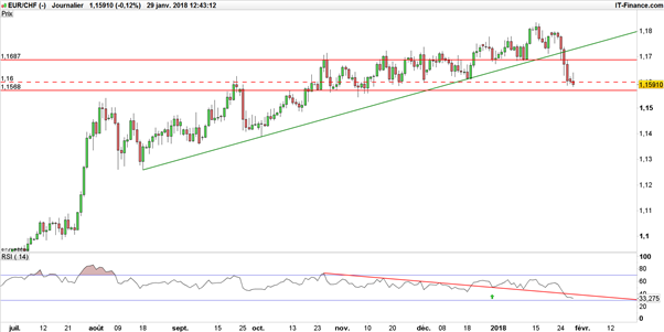 EUR/CHF : surprenant, le franc suisse fait face à la vigueur de l’euro