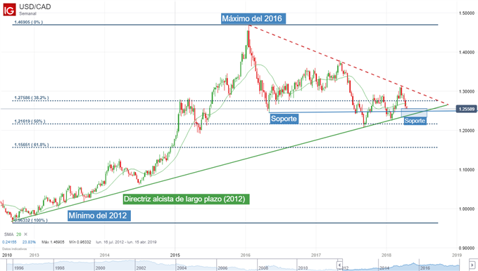 Gráfico técnico del USDCAD antes del anuncio del Banco de Canadá