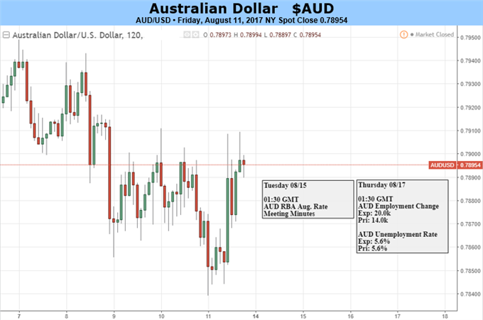 Australian Dollar Caught Between Investor Appetite, RBA