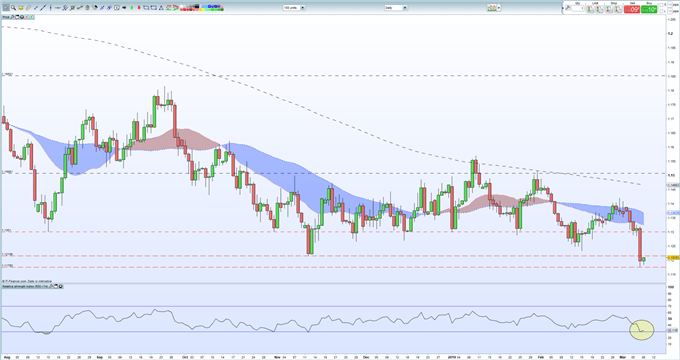 EURUSD Oversold in the Short-Term But Still in Trouble
