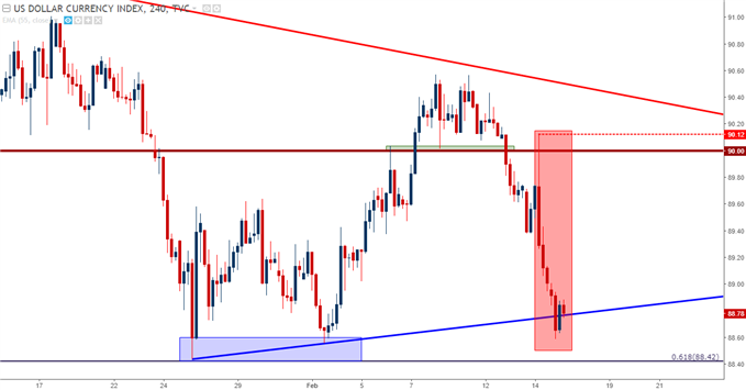 us dollar hourly chart after cpi 